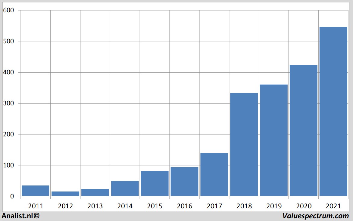 stock graphs netflix