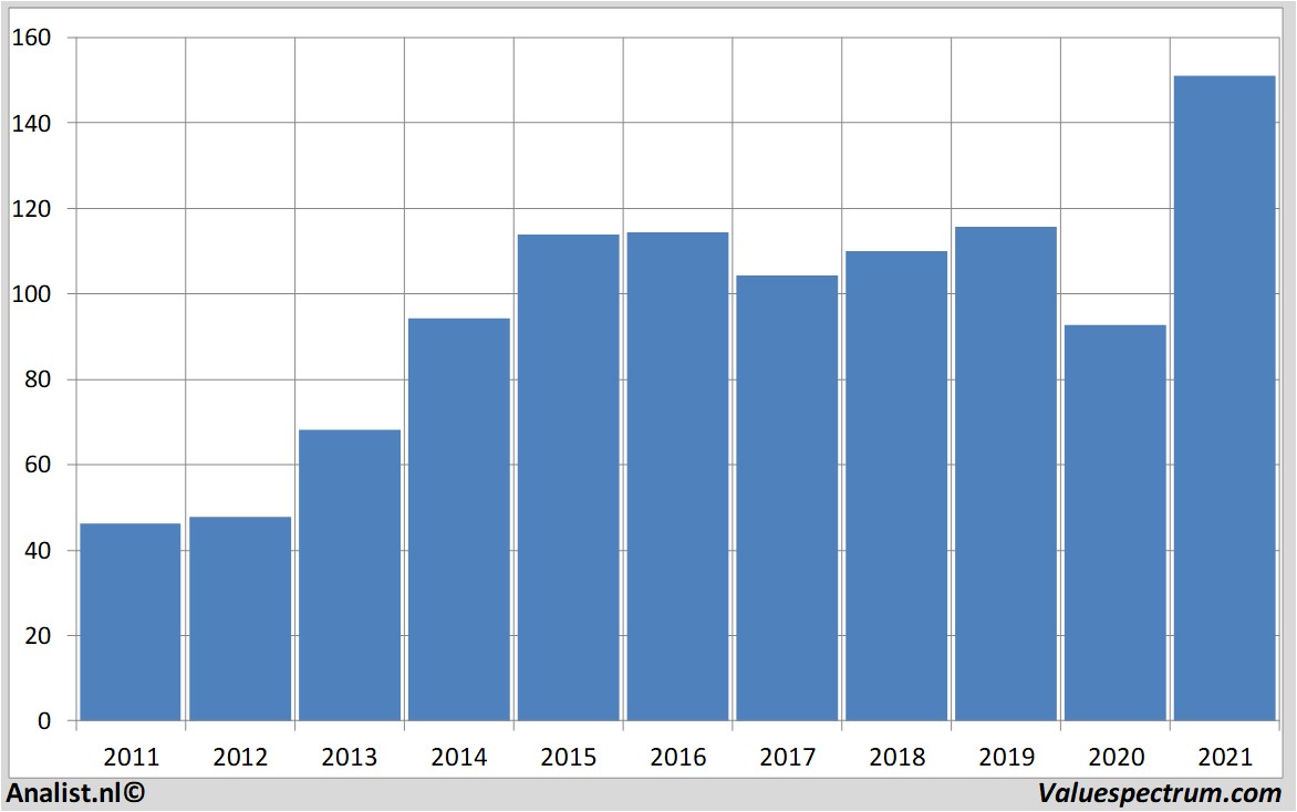 stock analysis ppgindustries