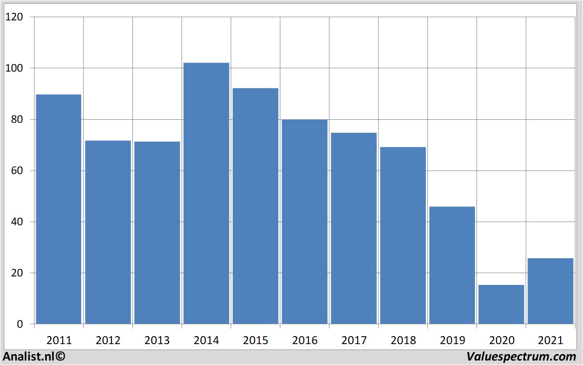 stock prices schlumberger