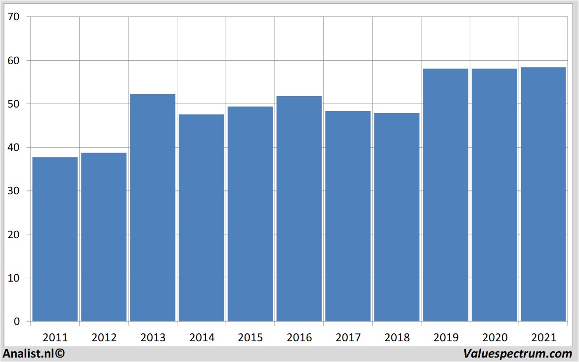 stock graphs verizoncommunications