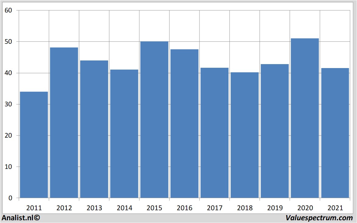 stock analysis vopak