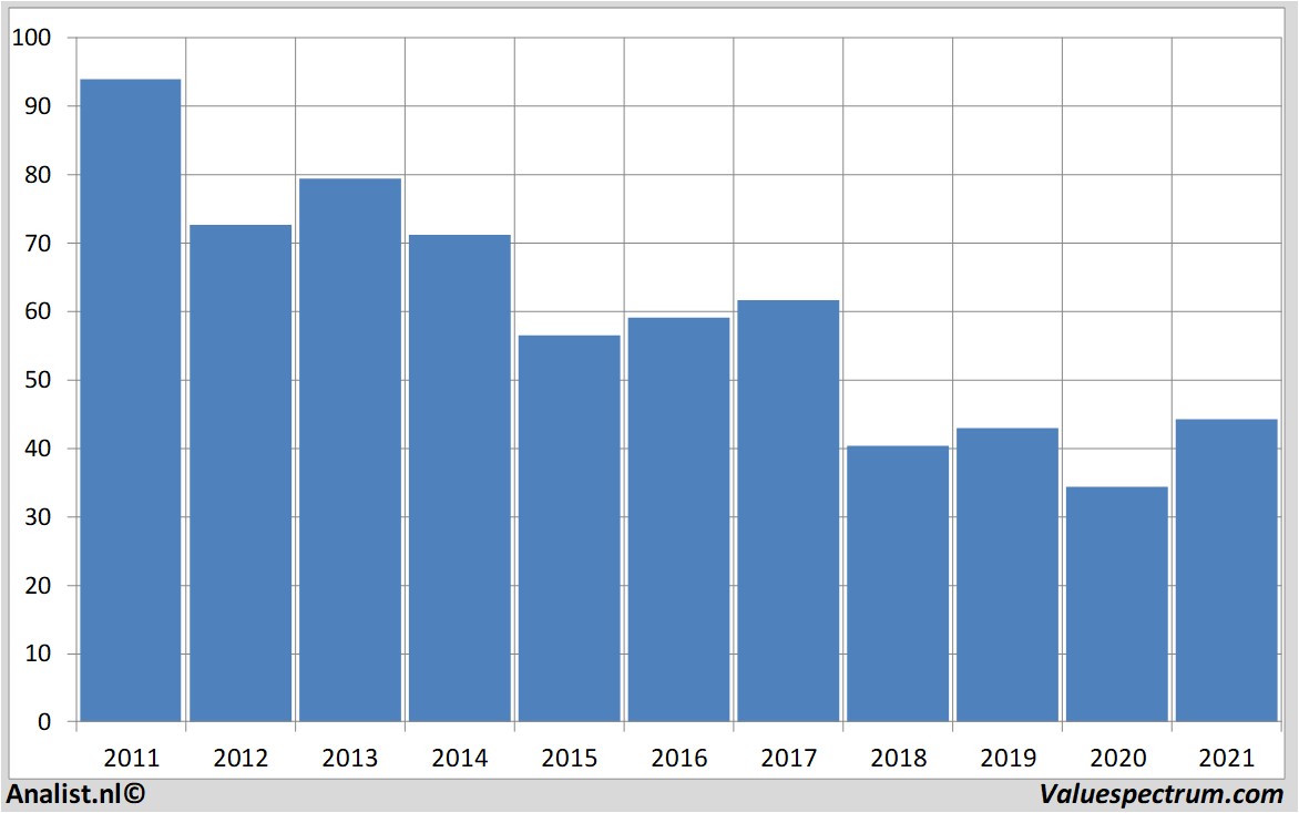 fundamental data vossloh