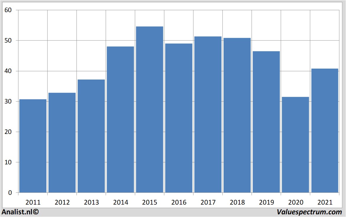 fundamental data wellsfargo