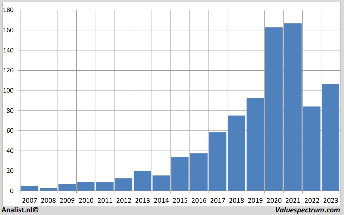 equity research amazon