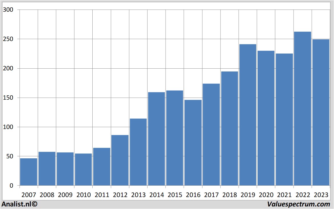 fundamental data amgen