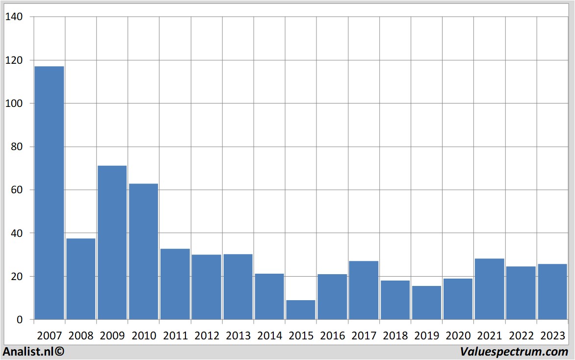 fundamental data arcelormittal