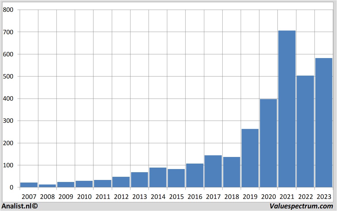 historical stocks asml