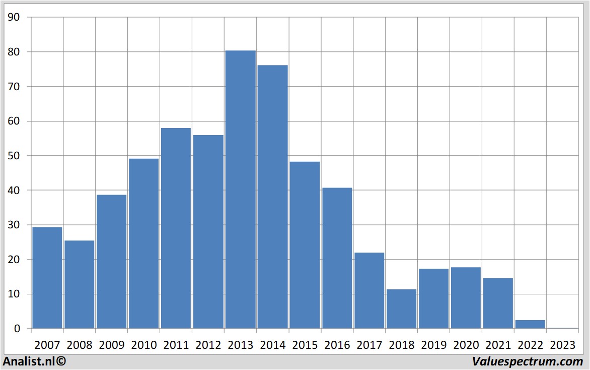 fundamental data bedbath&beyond