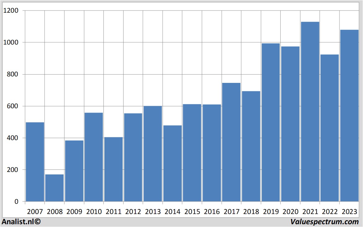 fundamental data carlsberg