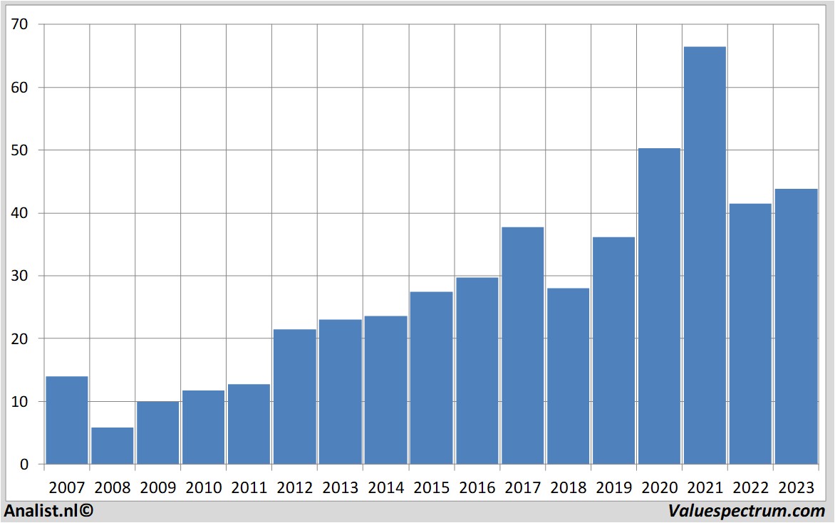 fundamental data ebay