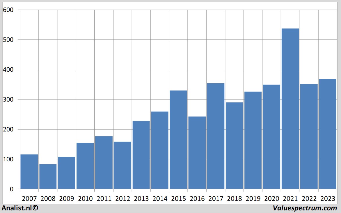 financial analysis novozymes