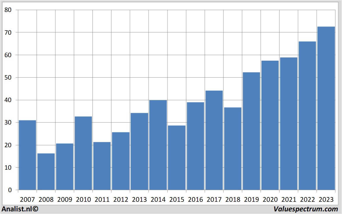 stock price paccar