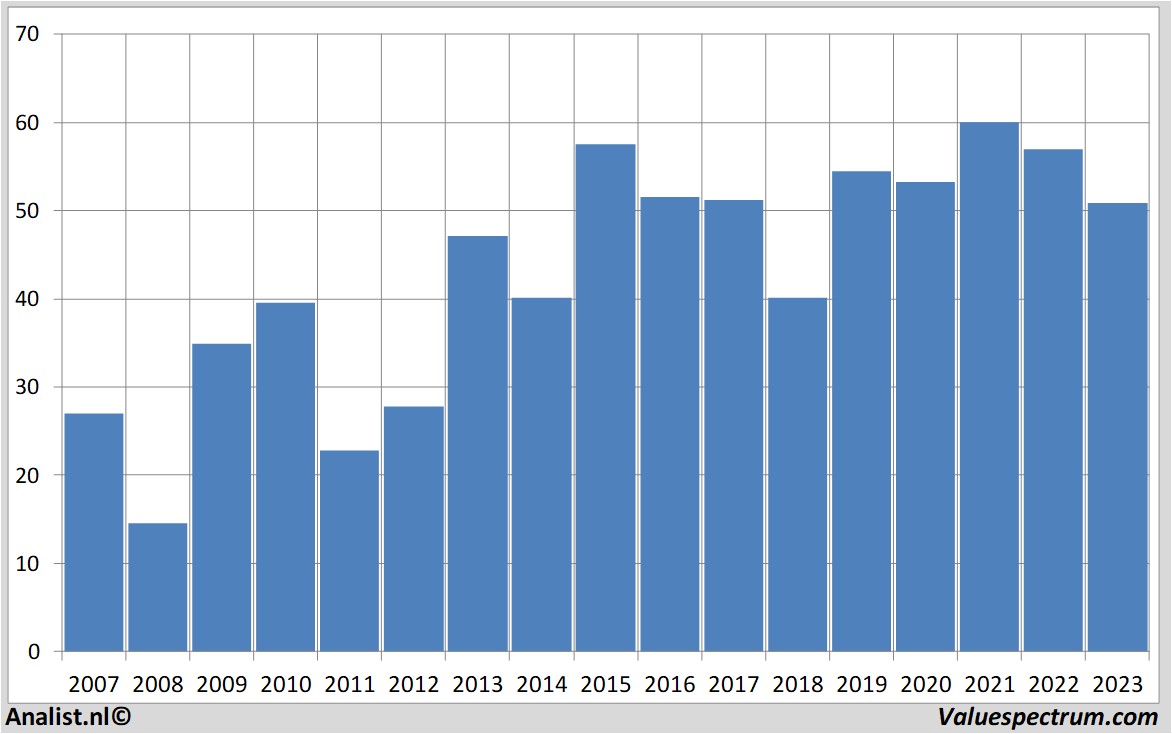 financial analysis randstad