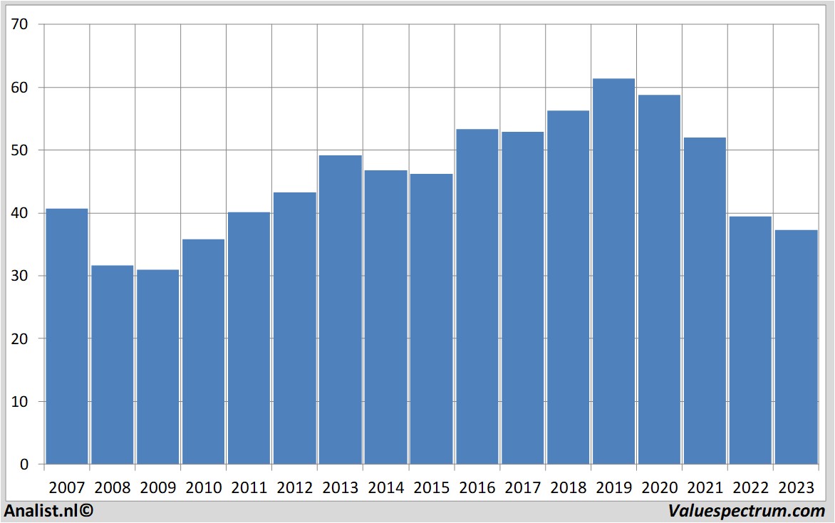 stock graphs verizoncommunications