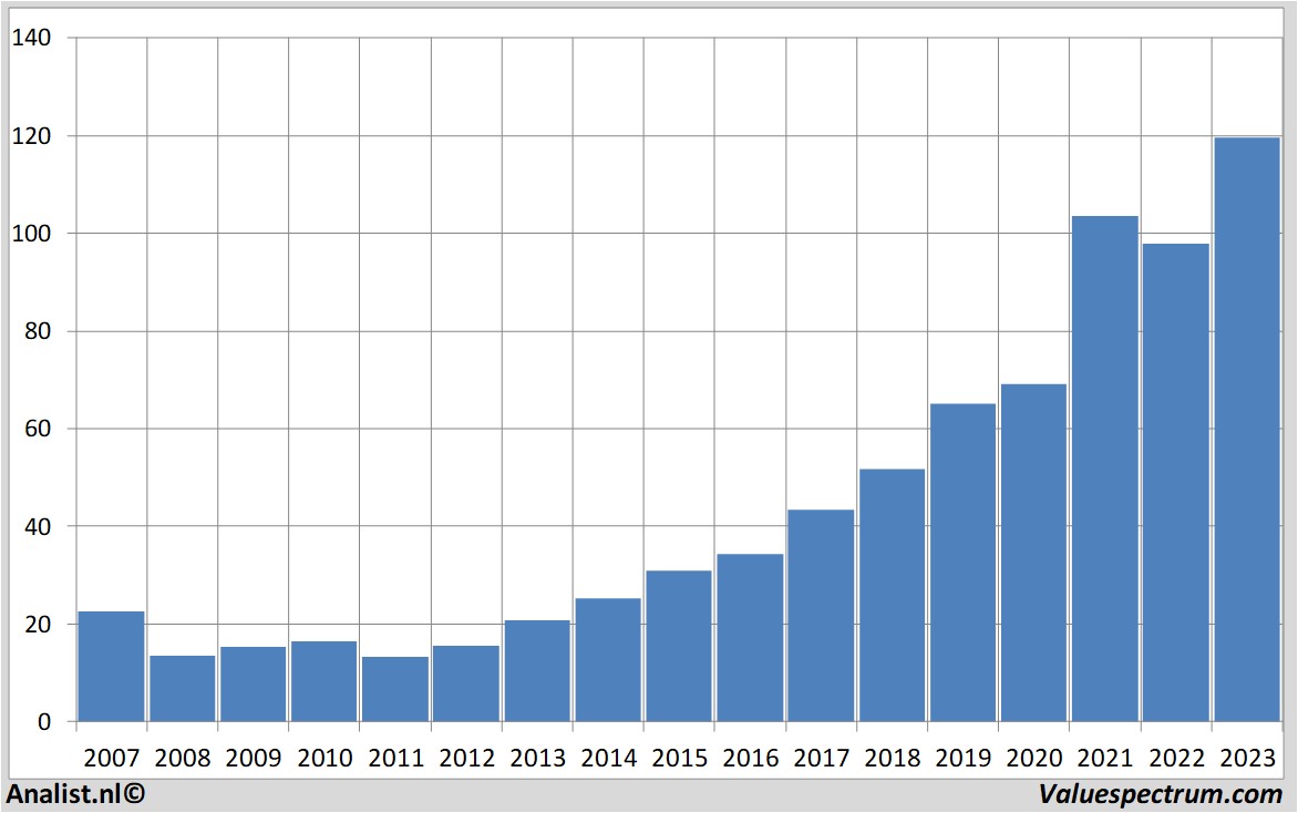 stock analysis wolterskluwer