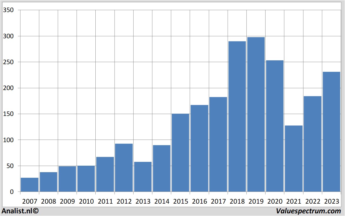 stock prices adidas