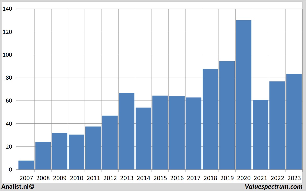 equity research carmax