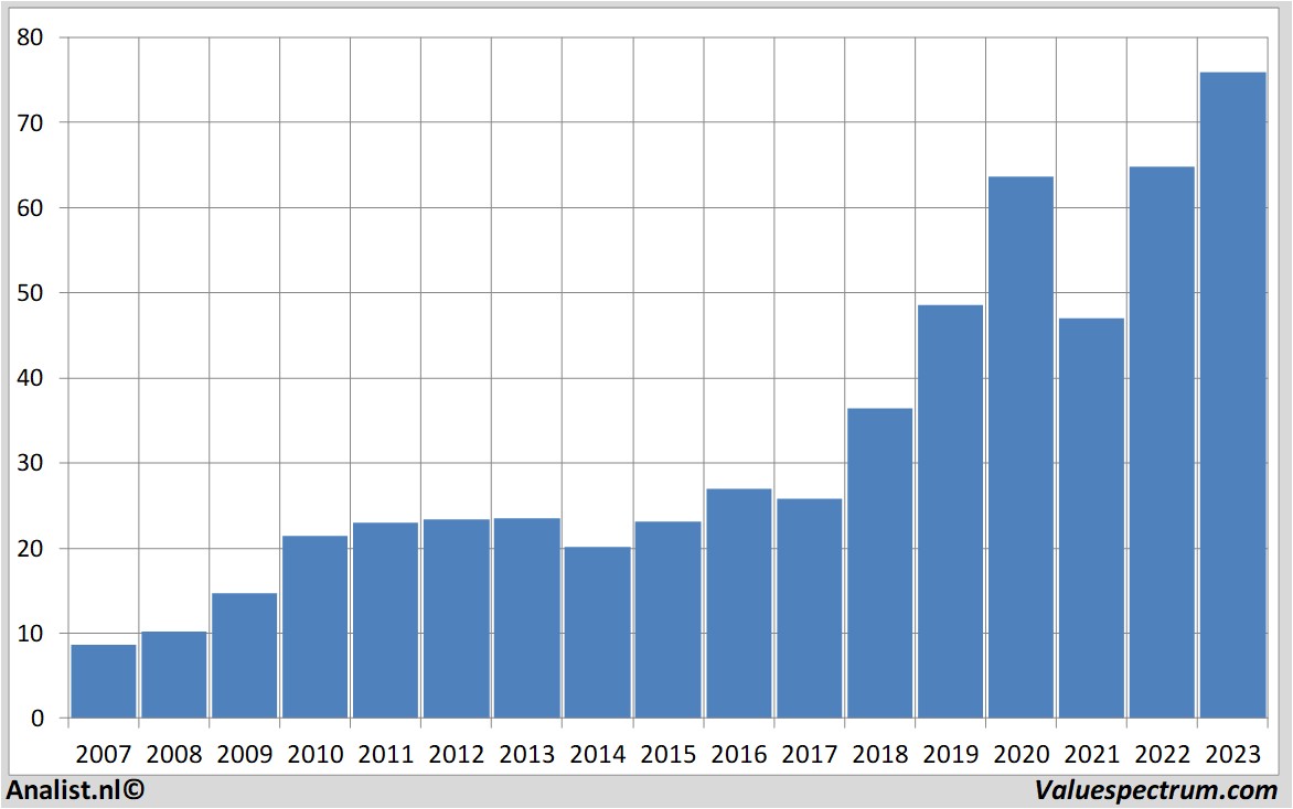 stock prices fastenal