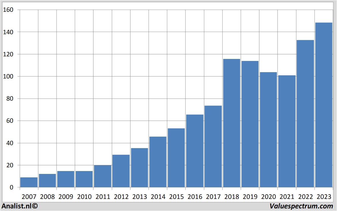 stock price fiserv