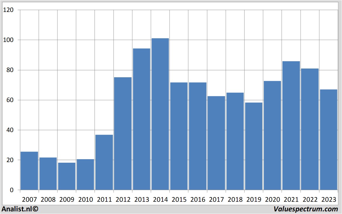 stock graphs gileadsciences