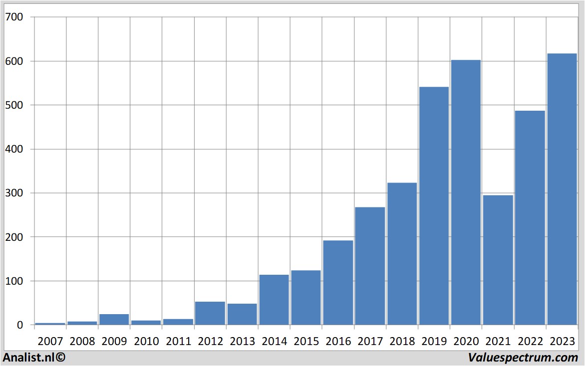 stock analysis netflix