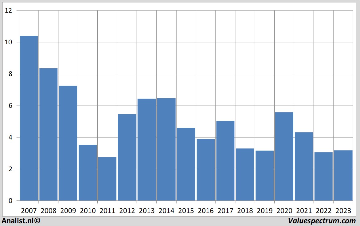 stock graphs nokia