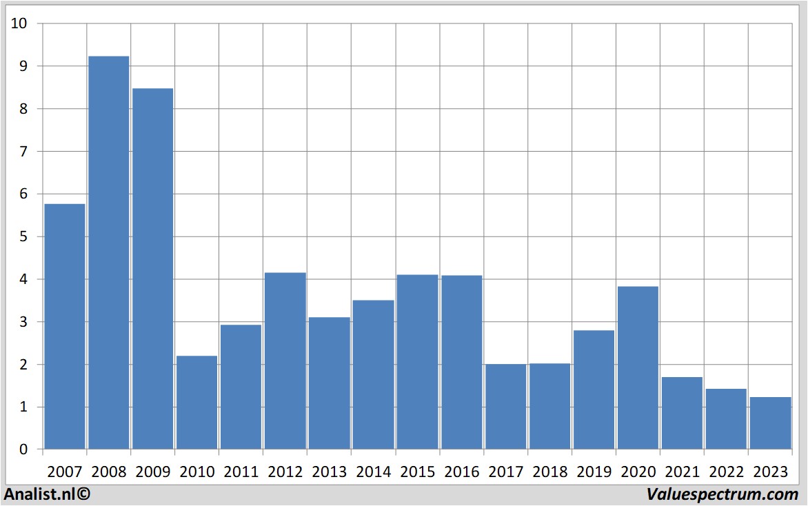 fundamental data postnl