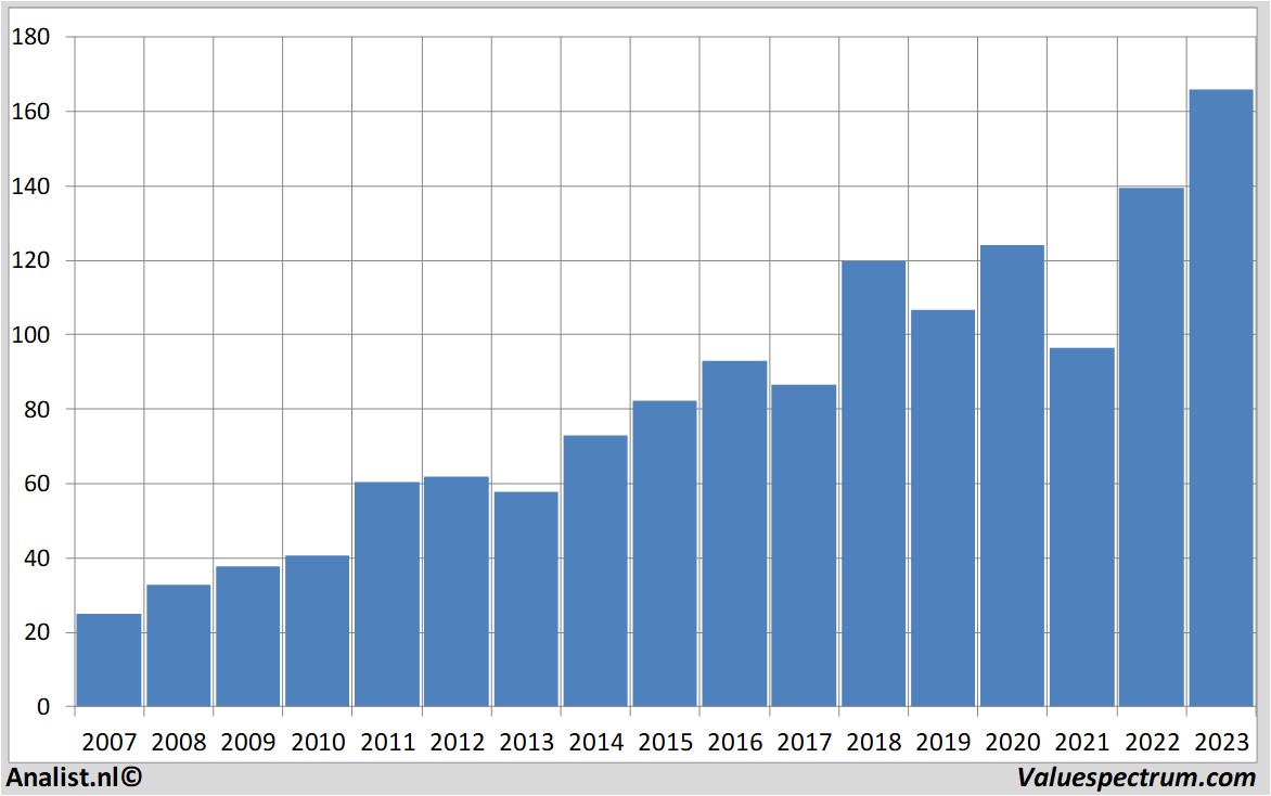 stock prices sap