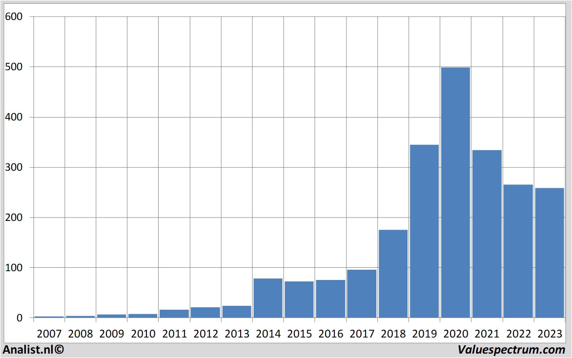 stock graphs sartorius