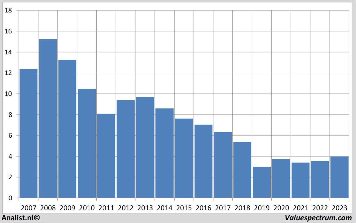 historical stocks telefonica