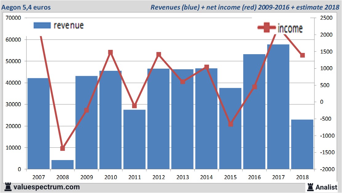 Currently quite high dividend Aegon