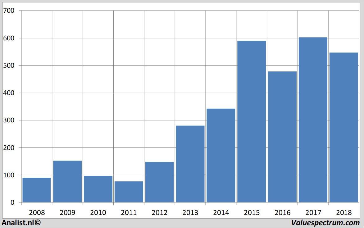 stock prices barrattdevelopments