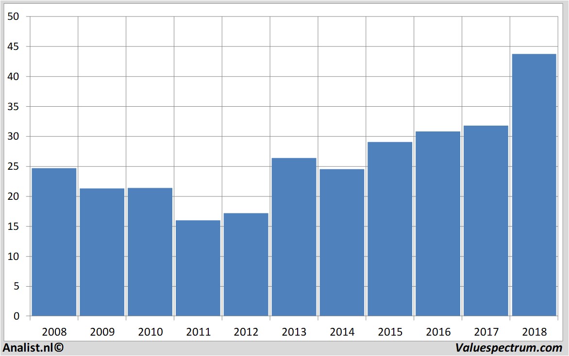 fundamental data ciscosystems