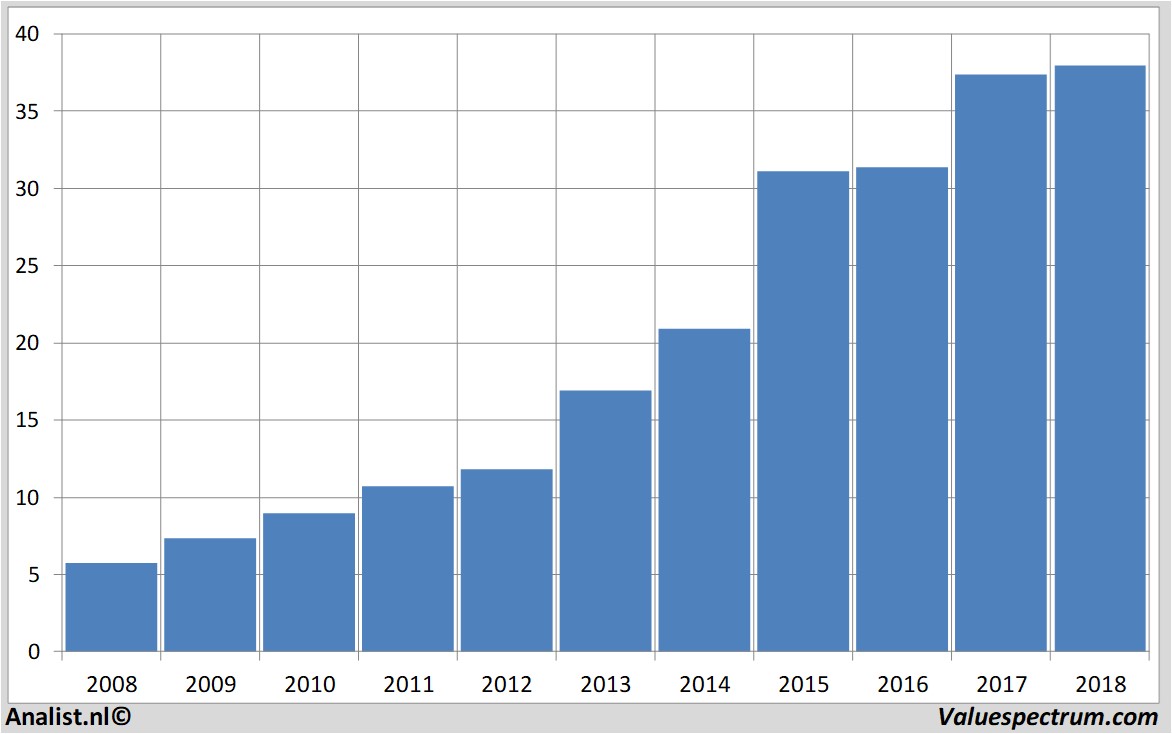 fundamental data ctseventim