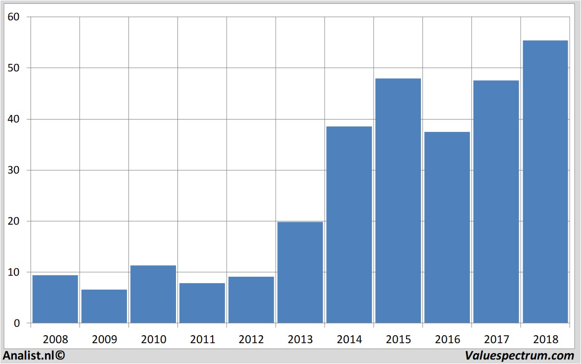 fundamental data deltaairlines