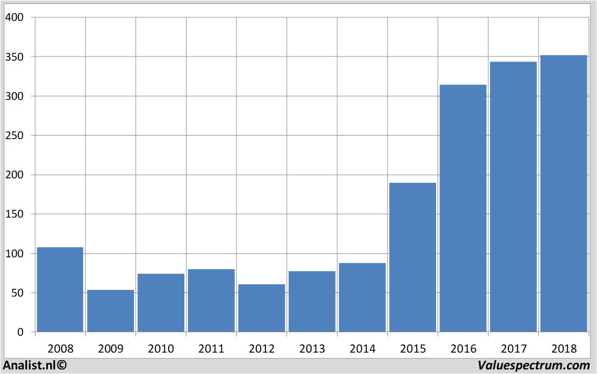 equity research dfds