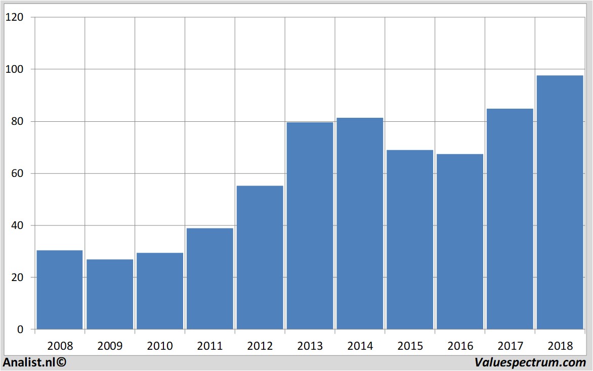 stock price eastmanchemical