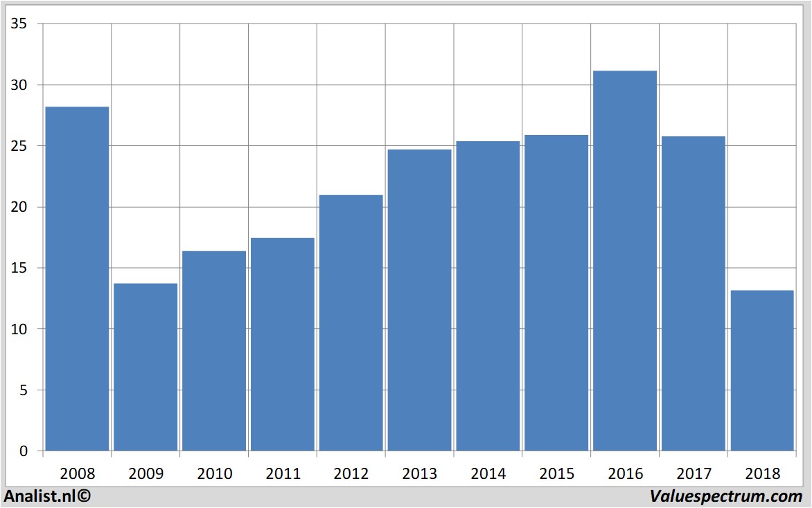 stock analysis generalelectric