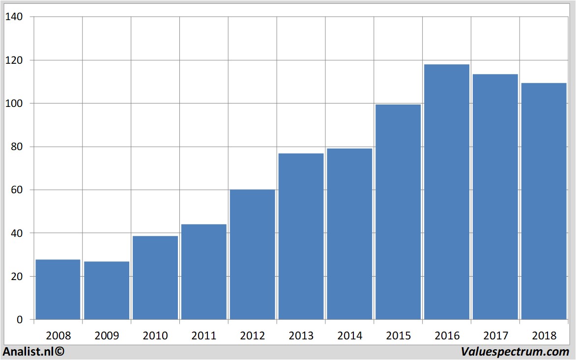 stock graphs henkel