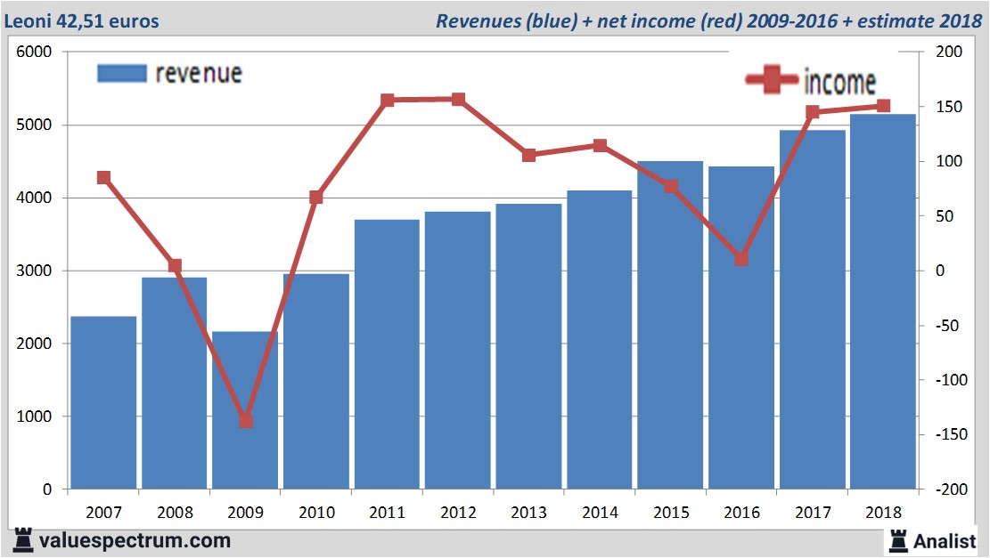 stock graphs