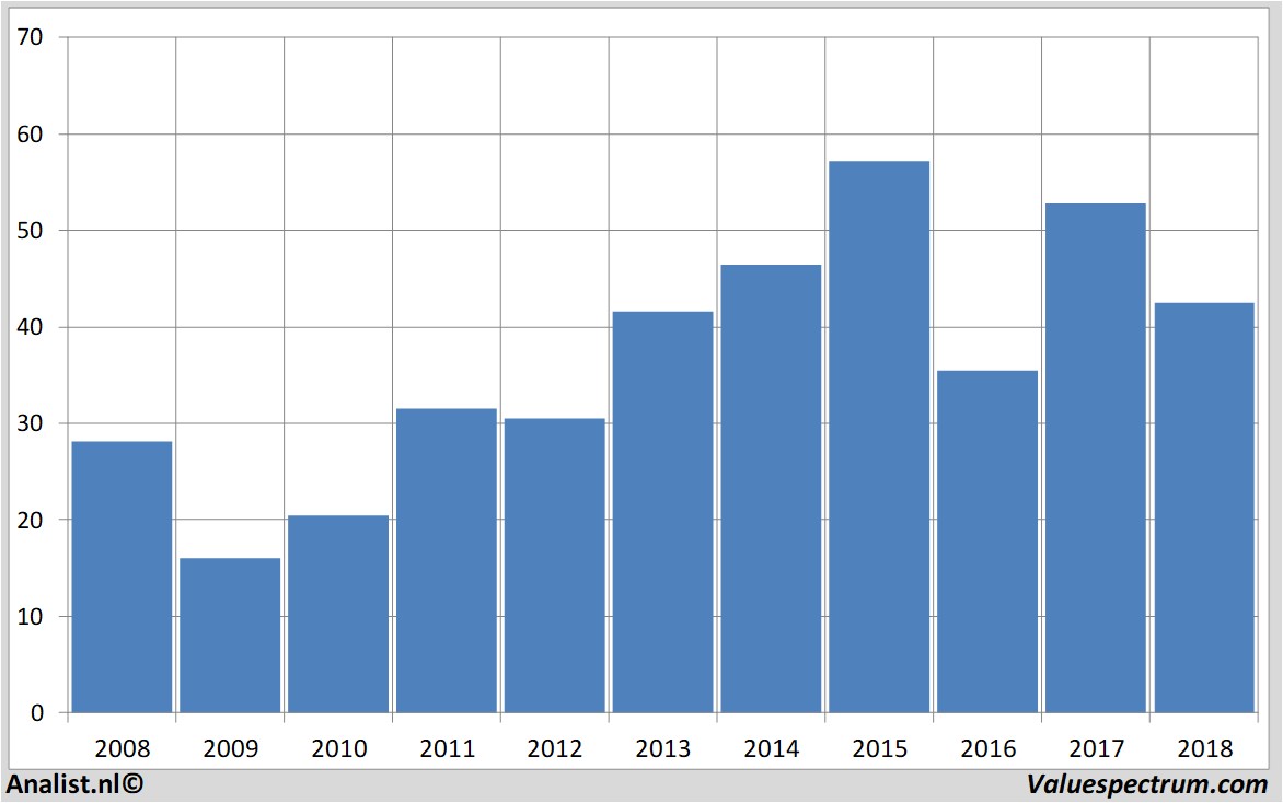 stock graphs leoni