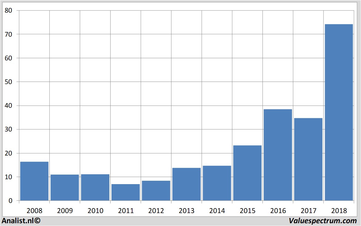 fundamental data nesteoil