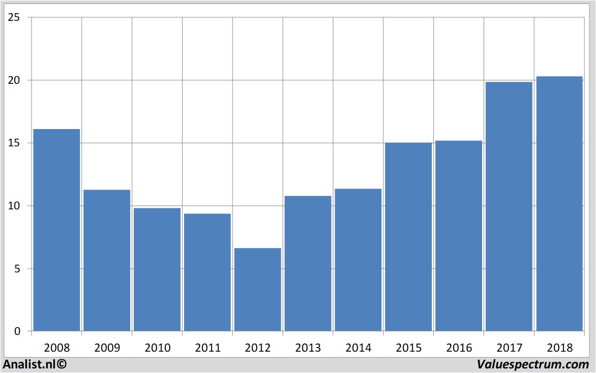 fundamental data wienerberger