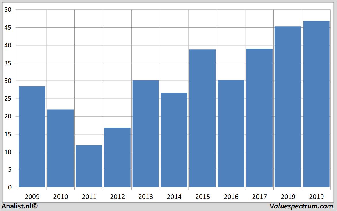 financial analysis ageas