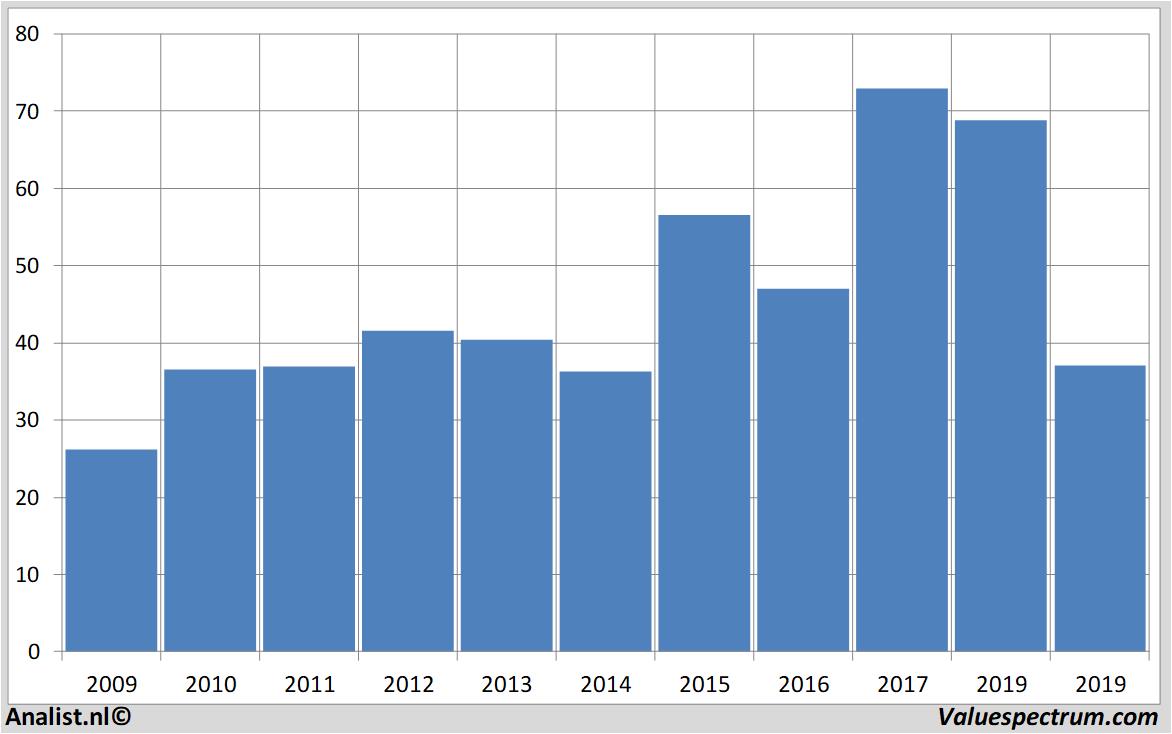 fundamental data aurubis