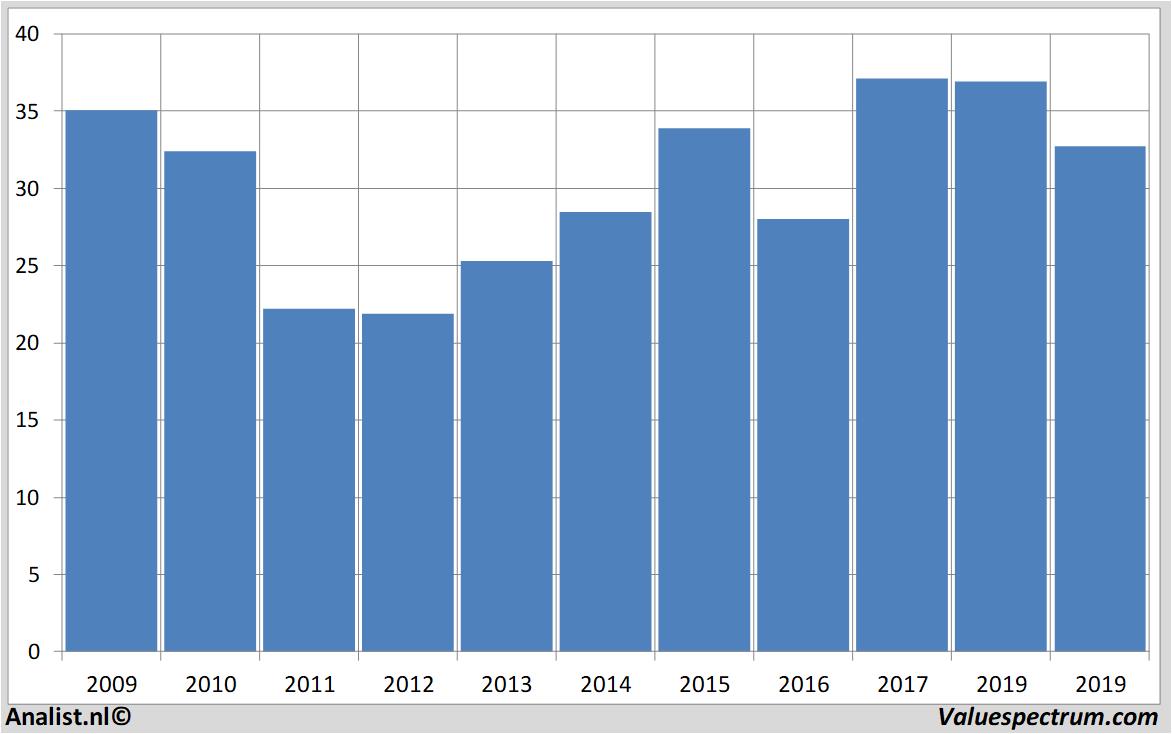 equity research bouygues