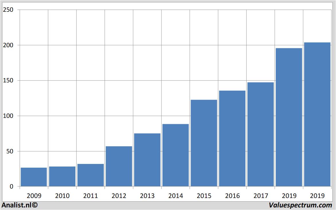 equity research homedepot