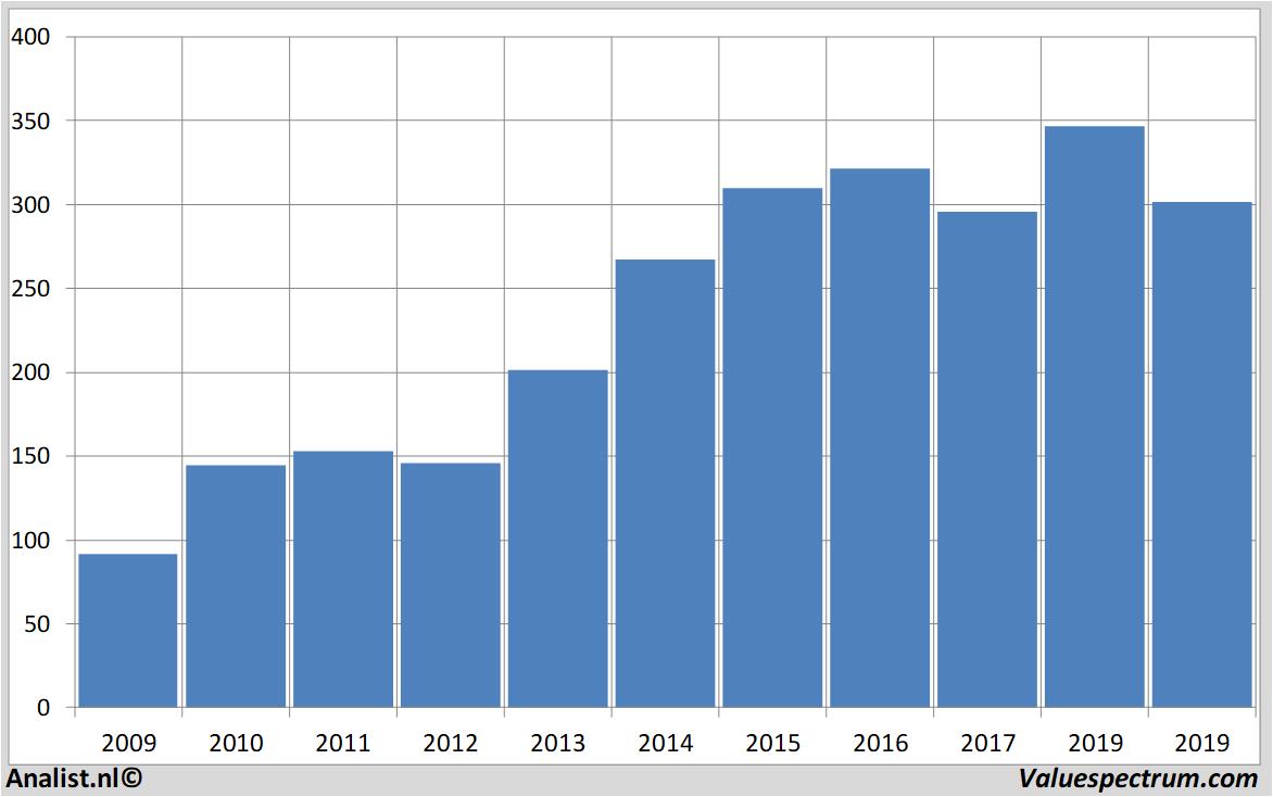 stock price novozymes