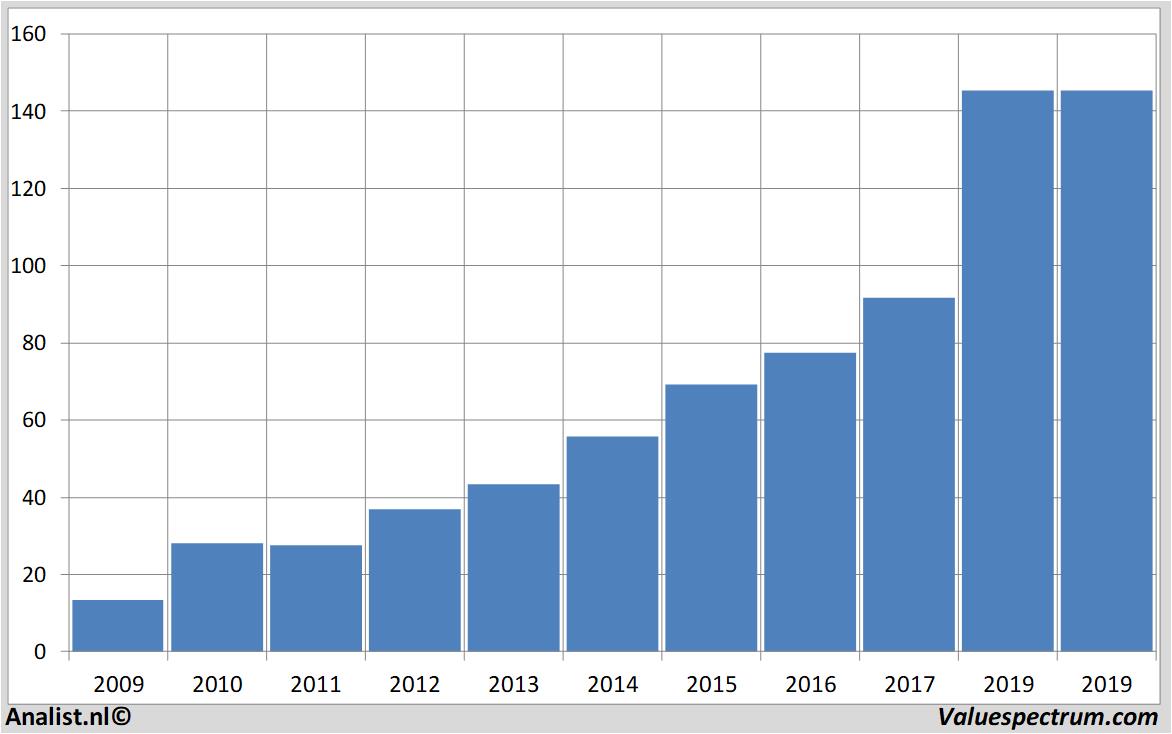 stock prices salesforce.com