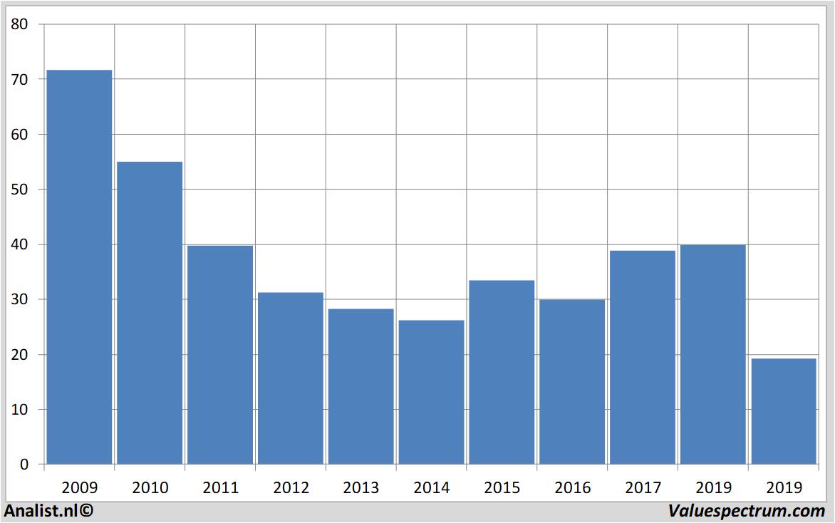 stock analysis salzgitter